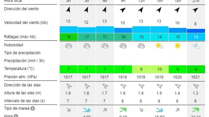 Reporte de olas para las playas de Necochea y Quequén este viernes 23-08