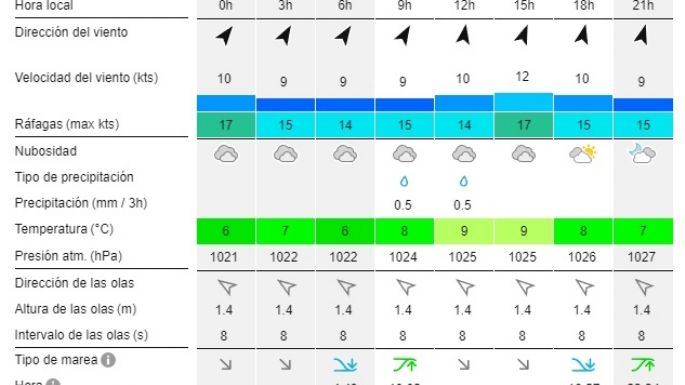 Reporte de olas para las playas de Necochea y Quequén este sábado 24-08