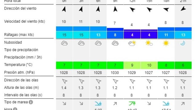 Reporte de olas para las playas de Necochea y Quequén este domingo 25-08