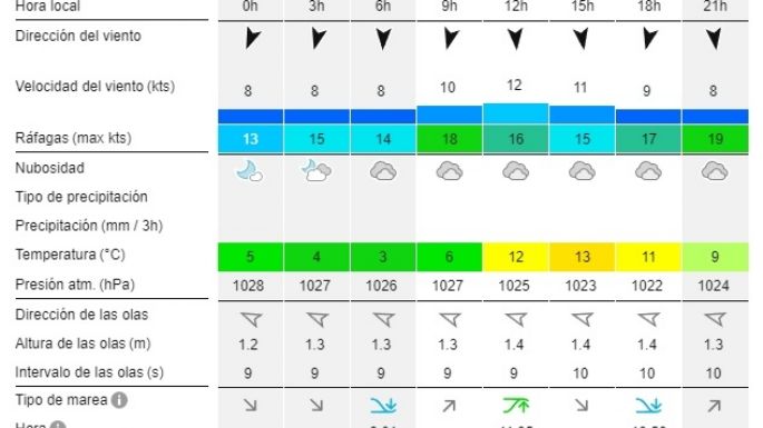 Reporte de olas para las playas de Necochea y Quequén este lunes 26-08