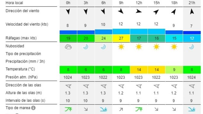 Reporte de olas para las playas de Necochea y Quequén este martes 27-08