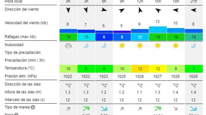 Reporte de olas para las playas de Necochea y Quequén este jueves 29-08