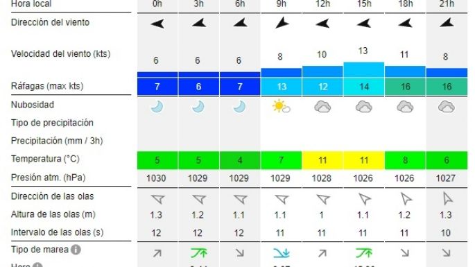 Reporte de olas para las playas de Necochea y Quequén este viernes 30-08