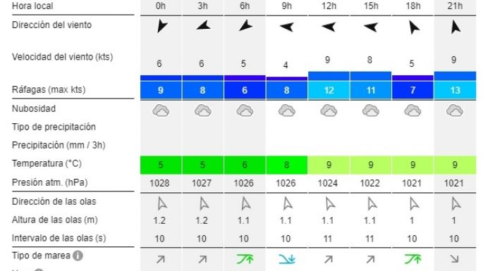 Reporte de olas para las playas de Necochea y Quequén este sábado 31-08