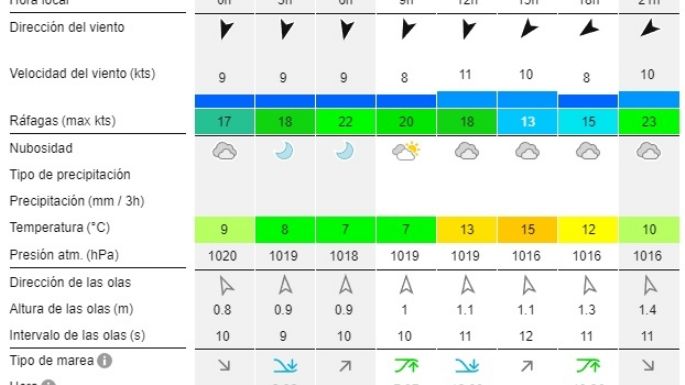 Reporte de olas para las playas de Necochea y Quequén este lunes 5-08