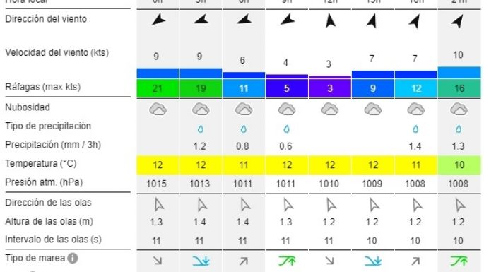 Reporte de olas para las playas de Necochea y Quequén este martes 6-08