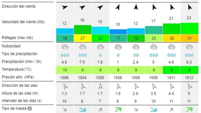 Reporte de olas para las playas de Necochea y Quequén este miércoles 7-08