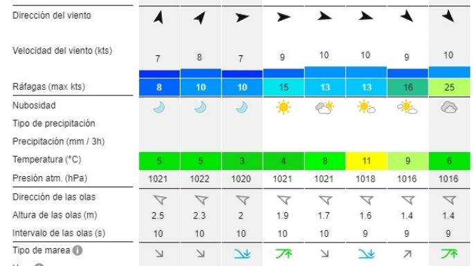 Reporte de olas para las playas de Necochea y Quequén este viernes 9-08