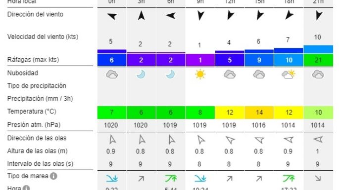 Reporte de olas para las playas de Necochea y Quequén este domingo 1-09