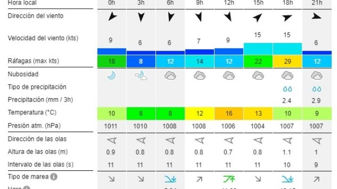 Reporte de olas para las playas de Necochea y Quequén este martes 10-09