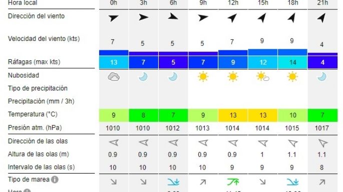 Reporte de olas para las playas de Necochea y Quequén este miércoles 11-09