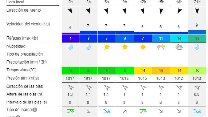 Reporte de olas para las playas de Necochea y Quequén este jueves 12-09