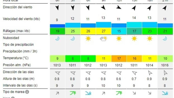 Reporte de olas para las playas de Necochea y Quequén este viernes 13-09