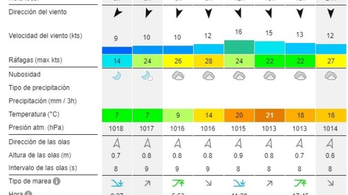 Reporte de olas para las playas de Necochea y Quequén este martes 17-09