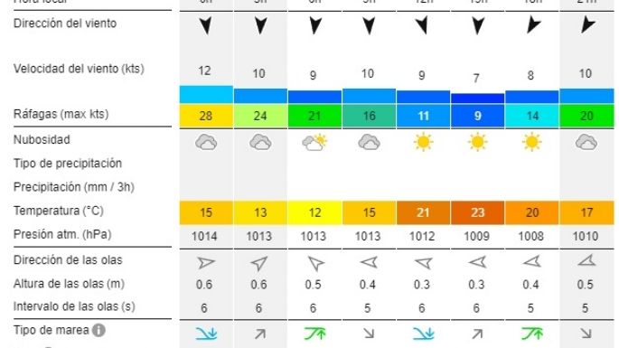 Reporte de olas para las playas de Necochea y Quequén este miércoles 18-09