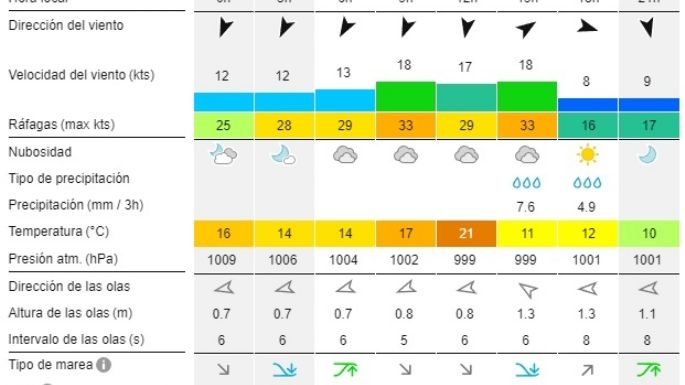 Reporte de olas para las playas de Necochea y Quequén este jueves 19-09