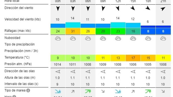 Reporte de olas para las playas de Necochea y Quequén este lunes 2-09