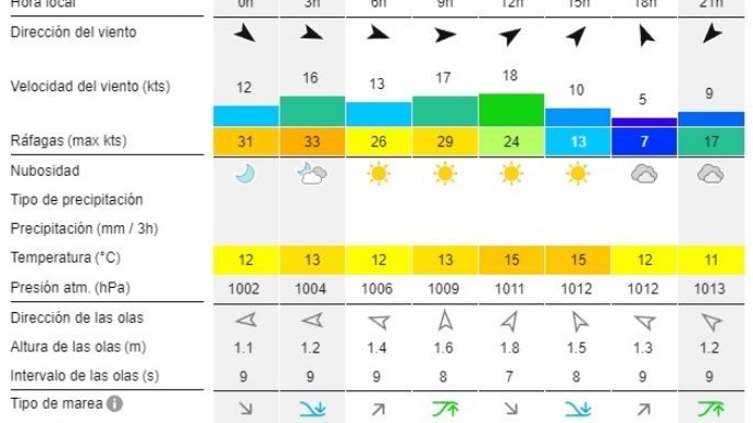 Reporte de olas para las playas de Necochea y Quequén este viernes 20-09