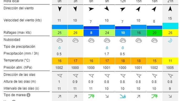 Reporte de olas para las playas de Necochea y Quequén este lunes 30-09