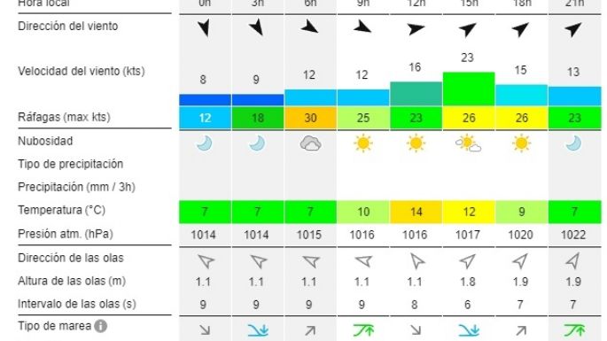 Reporte de olas para las playas de Necochea y Quequén este miércoles 4-09