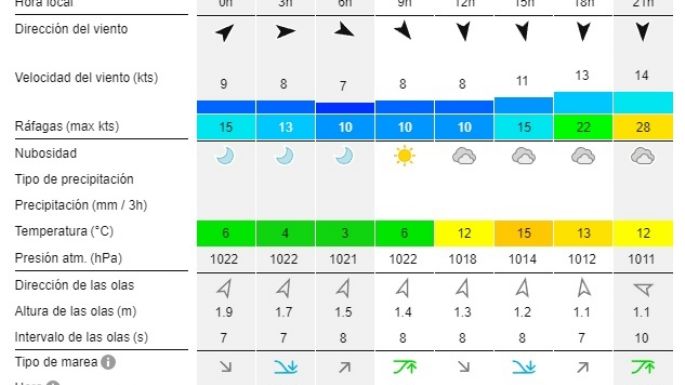 Reporte de olas para las playas de Necochea y Quequén este jueves 5-09