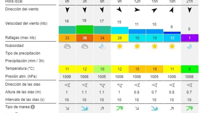 Reporte de olas para las playas de Necochea y Quequén este viernes 6-09