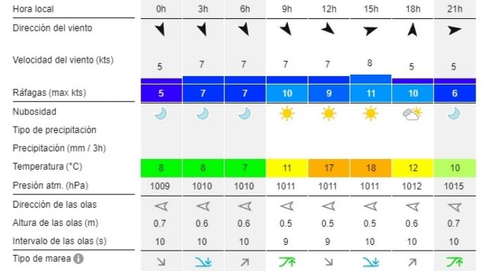 Reporte de olas para las playas de Necochea y Quequén este sábado 7-09