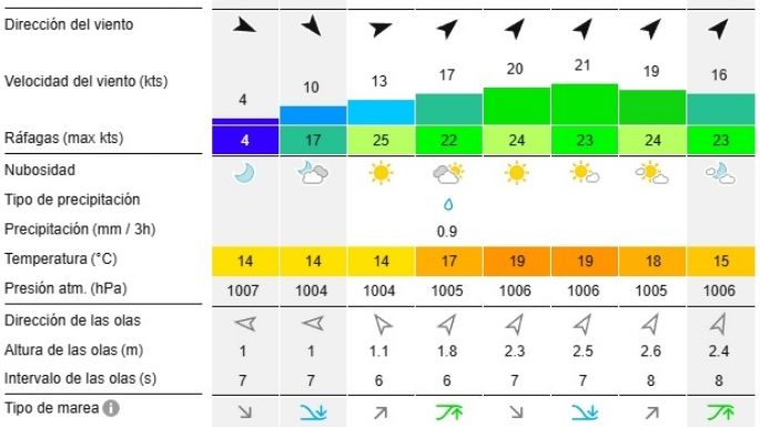 Reporte de olas para las playas de Necochea y Quequén este miércoles 2-01